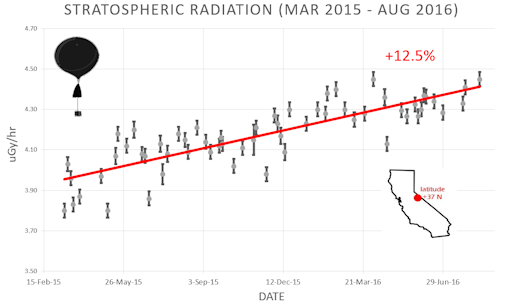 http://spaceweather.com/cosmicrays/stratosphere_14aug16_strip.png