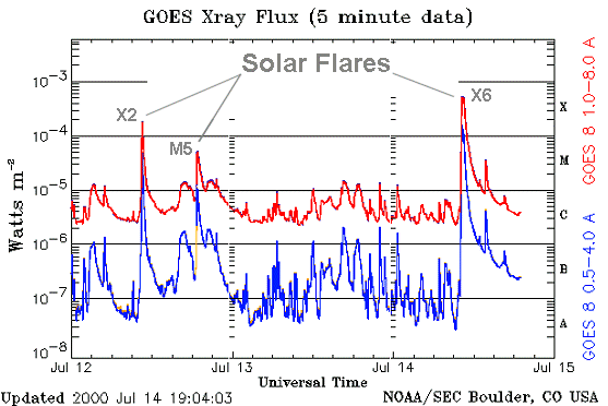 Spaceweather Glossary: The Classification of X-ray Solar Flares