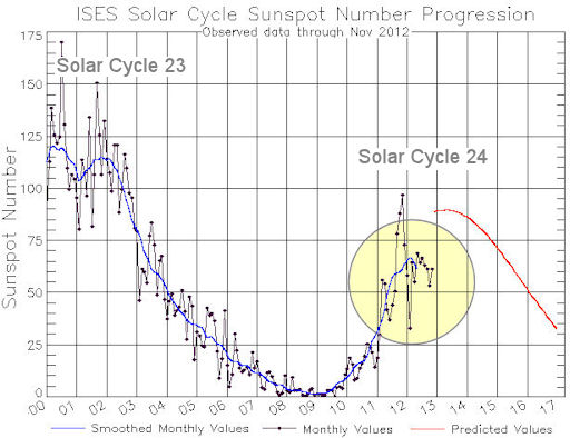 http://spaceweather.com/images2012/27dec12/cycle2_strip.jpg