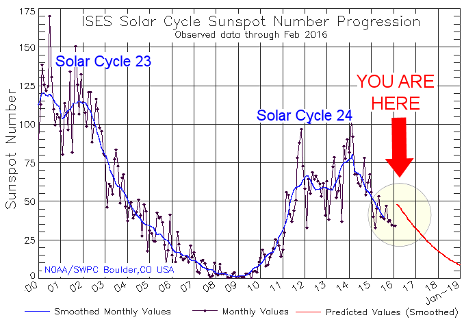 Solar Cycle #24 is (Doh) Crashing - VK LOGGER Amateur (Ham) Radio Forum