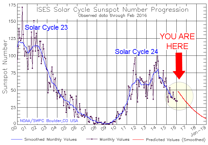 Solar Cycle 24 Chart