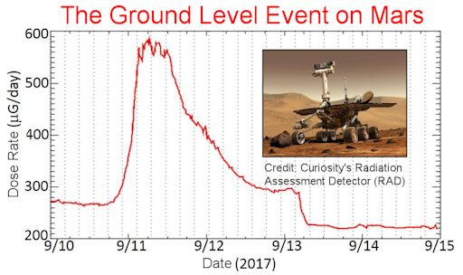 http://spaceweather.com/images2017/04oct17/gle_strip.png