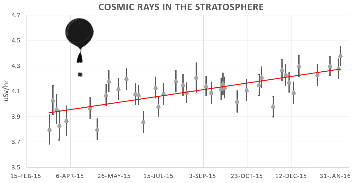 Cosmic Rays Graph Cosmic Rays Continue to Intensify | Spaceweather.com