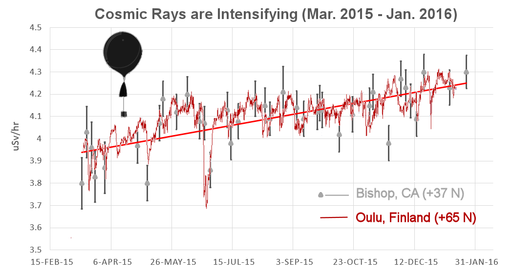 Cosmic Rays Graph Cosmic Rays are Intensifying | Spaceweather.com