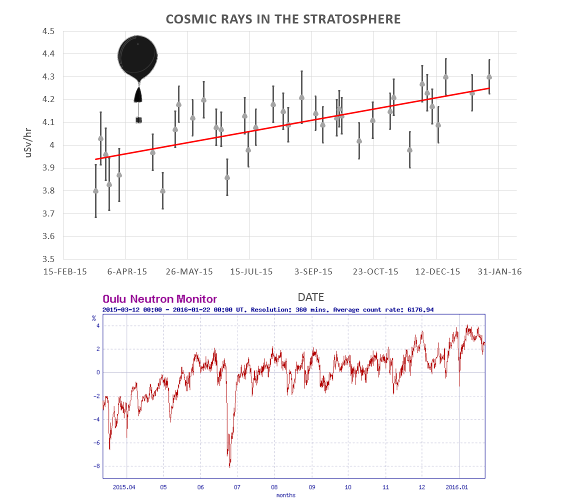 Cosmic Ration Cosmic Rays are Intensifying | Spaceweather.com