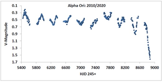 Betelgeuse: signes avant coureurs de supernova Lightcurve_strip