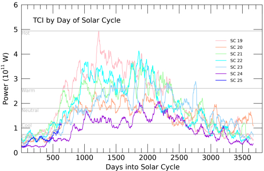 SpaceWeather updates - Page 4 Solarcycle_tci_strip