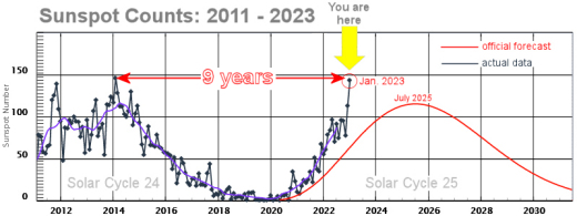 https://spaceweather.com/images2023/02feb23/sunspotcounts_9yr_strip.jpg