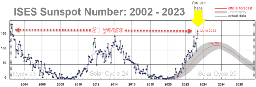 https://spaceweather.com/images2023/02jul23/sunspotcounts_strip.jpg