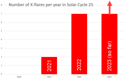 https://spaceweather.com/images2023/29mar23/xcounts_strip2.jpg