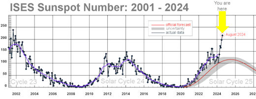 https://www.spaceweather.com/images2024/04sep24/sunspotnumbers_strip.jpg